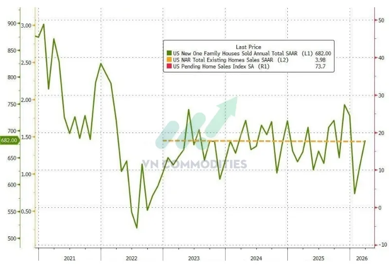 Doanh số b&aacute;n nh&agrave; mới th&aacute;ng 3 (annualized) tăng l&ecirc;n 682K căn (vượt 652K dự b&aacute;o, từ 583K th&aacute;ng trước)
